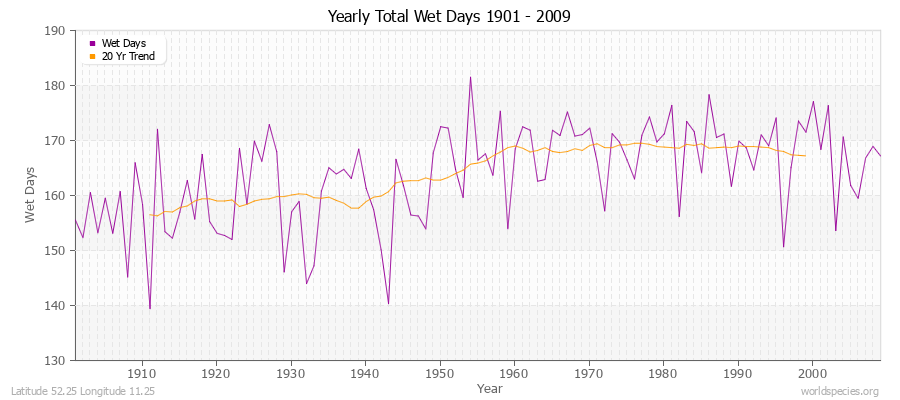 Yearly Total Wet Days 1901 - 2009 Latitude 52.25 Longitude 11.25