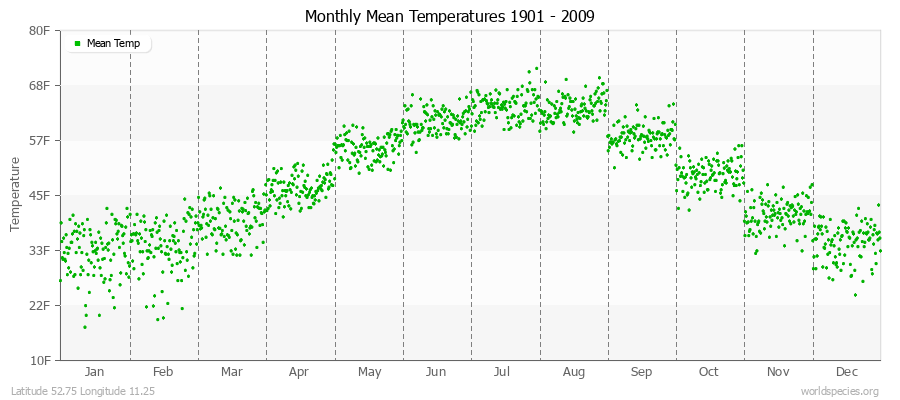 Monthly Mean Temperatures 1901 - 2009 (English) Latitude 52.75 Longitude 11.25