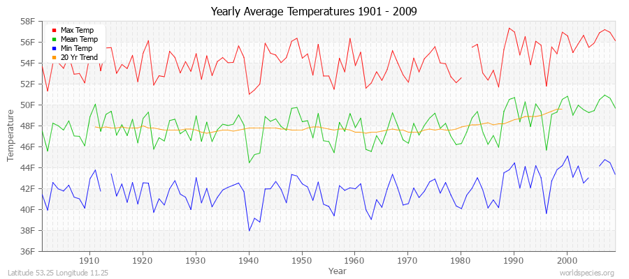 Yearly Average Temperatures 2010 - 2009 (English) Latitude 53.25 Longitude 11.25