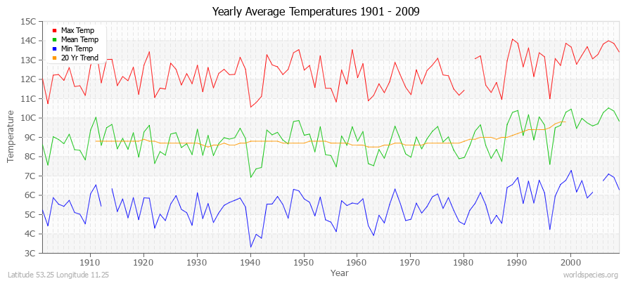Yearly Average Temperatures 2010 - 2009 (Metric) Latitude 53.25 Longitude 11.25
