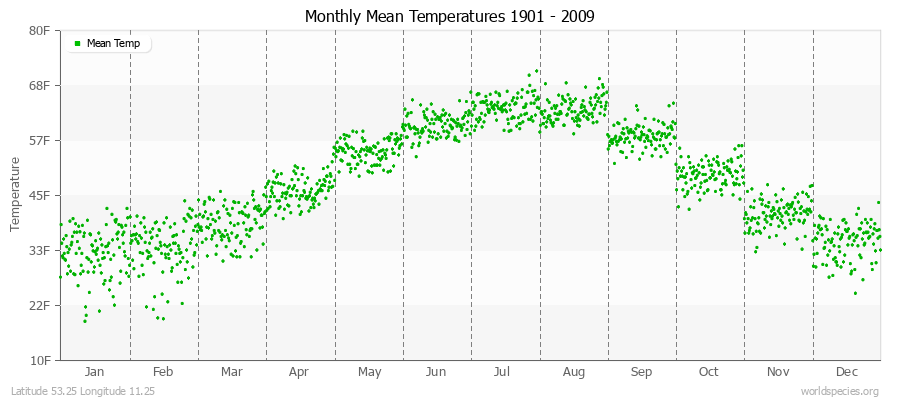 Monthly Mean Temperatures 1901 - 2009 (English) Latitude 53.25 Longitude 11.25