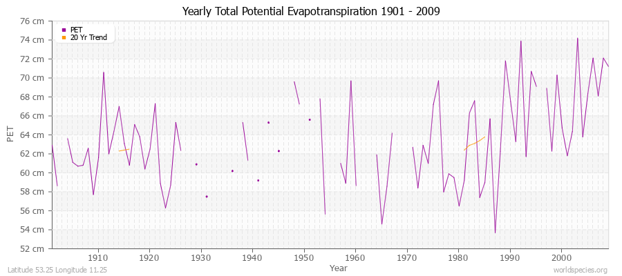 Yearly Total Potential Evapotranspiration 1901 - 2009 (Metric) Latitude 53.25 Longitude 11.25