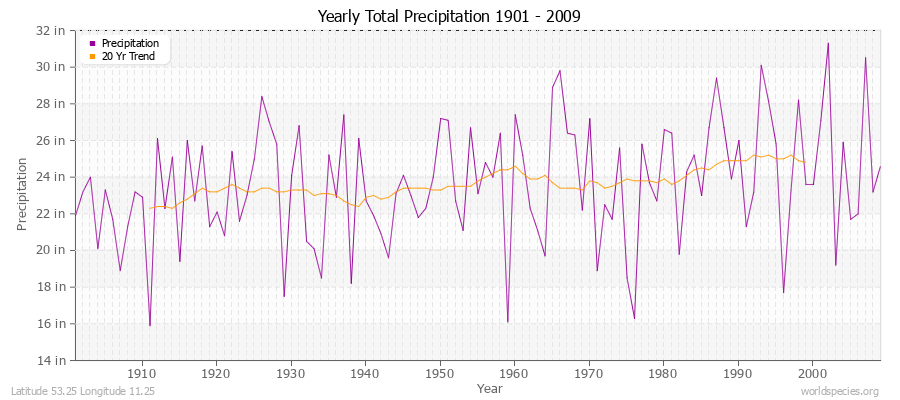 Yearly Total Precipitation 1901 - 2009 (English) Latitude 53.25 Longitude 11.25