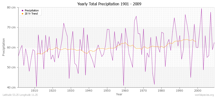 Yearly Total Precipitation 1901 - 2009 (Metric) Latitude 53.25 Longitude 11.25