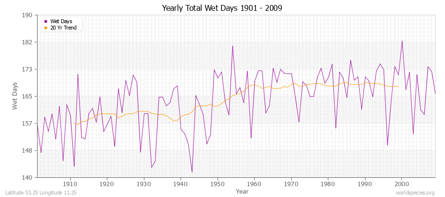 Yearly Total Wet Days 1901 - 2009 Latitude 53.25 Longitude 11.25