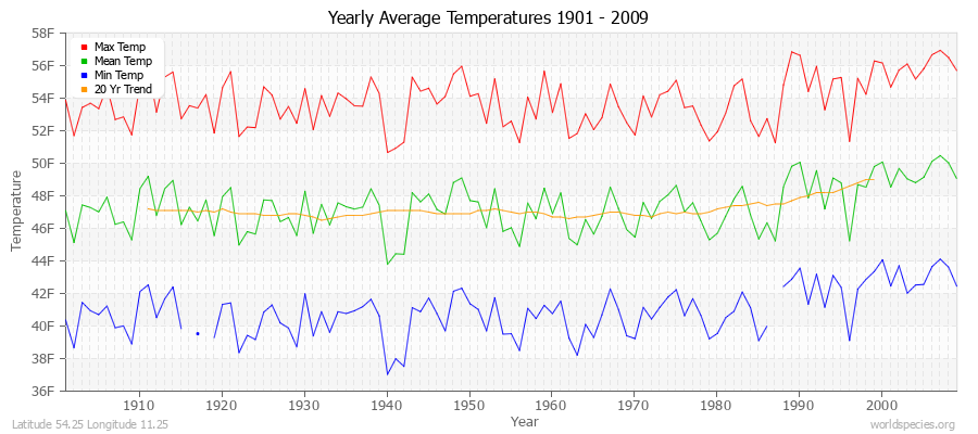 Yearly Average Temperatures 2010 - 2009 (English) Latitude 54.25 Longitude 11.25