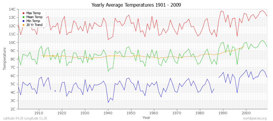 Yearly Average Temperatures 2010 - 2009 (Metric) Latitude 54.25 Longitude 11.25