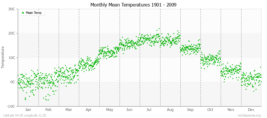 Monthly Mean Temperatures 1901 - 2009 (Metric) Latitude 54.25 Longitude 11.25