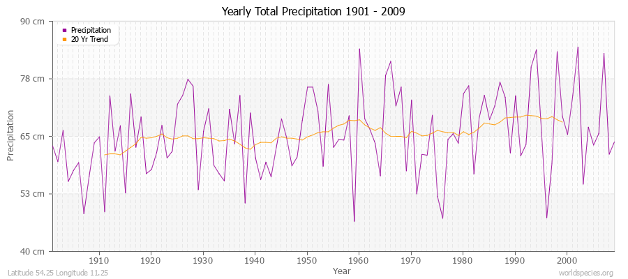 Yearly Total Precipitation 1901 - 2009 (Metric) Latitude 54.25 Longitude 11.25