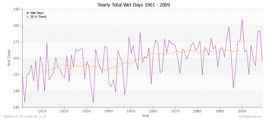 Yearly Total Wet Days 1901 - 2009 Latitude 54.25 Longitude 11.25