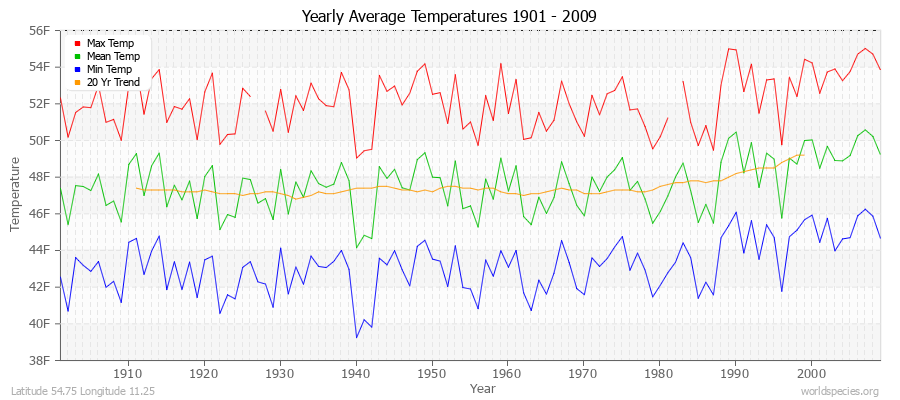 Yearly Average Temperatures 2010 - 2009 (English) Latitude 54.75 Longitude 11.25