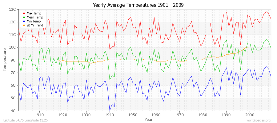 Yearly Average Temperatures 2010 - 2009 (Metric) Latitude 54.75 Longitude 11.25