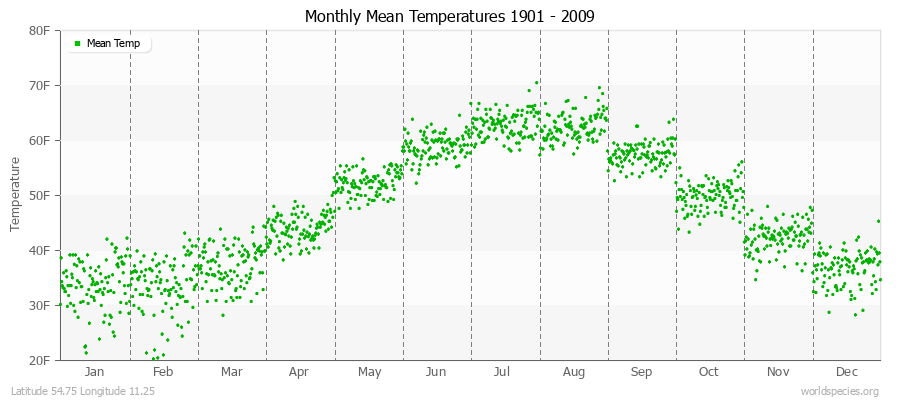 Monthly Mean Temperatures 1901 - 2009 (English) Latitude 54.75 Longitude 11.25