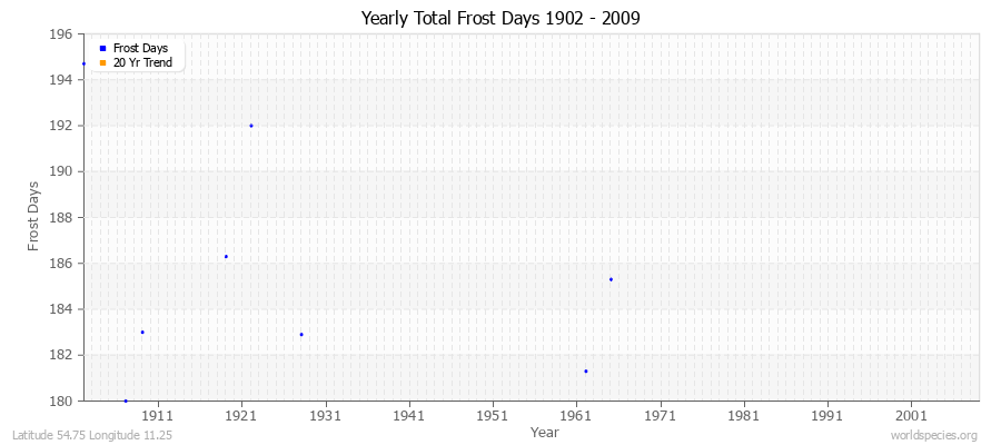 Yearly Total Frost Days 1902 - 2009 Latitude 54.75 Longitude 11.25