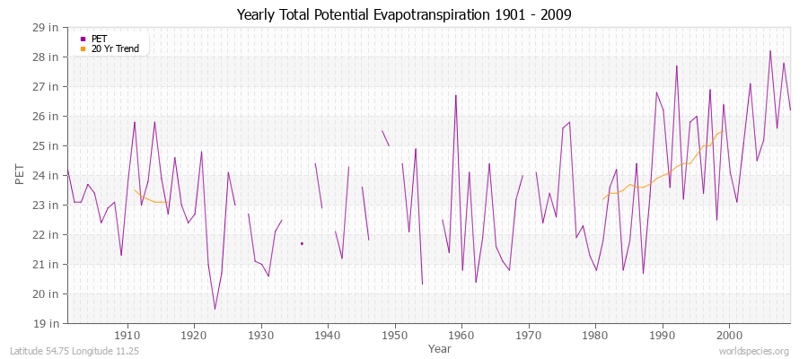 Yearly Total Potential Evapotranspiration 1901 - 2009 (English) Latitude 54.75 Longitude 11.25