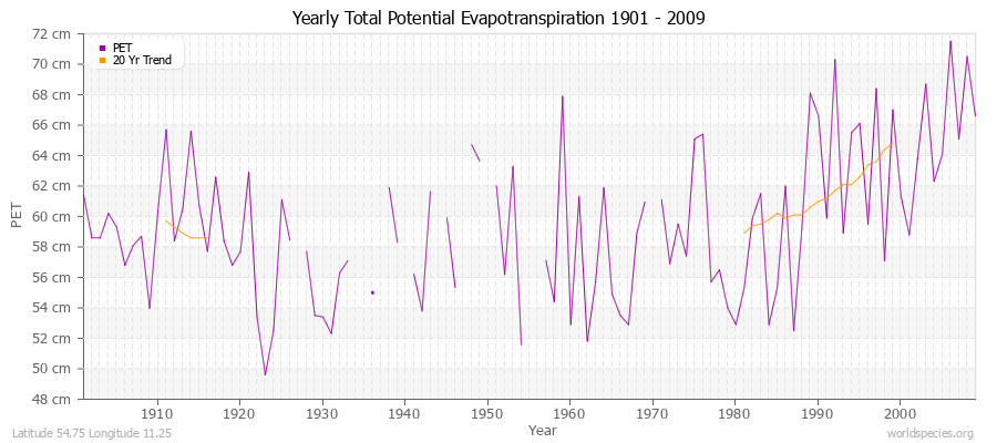 Yearly Total Potential Evapotranspiration 1901 - 2009 (Metric) Latitude 54.75 Longitude 11.25