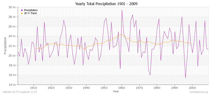 Yearly Total Precipitation 1901 - 2009 (English) Latitude 54.75 Longitude 11.25