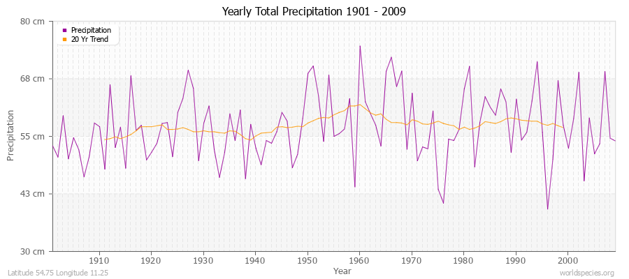 Yearly Total Precipitation 1901 - 2009 (Metric) Latitude 54.75 Longitude 11.25