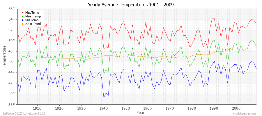 Yearly Average Temperatures 2010 - 2009 (English) Latitude 55.25 Longitude 11.25