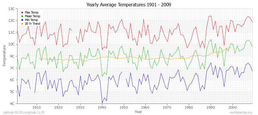 Yearly Average Temperatures 2010 - 2009 (Metric) Latitude 55.25 Longitude 11.25