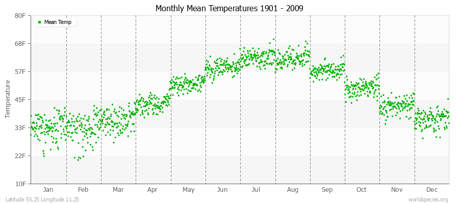 Monthly Mean Temperatures 1901 - 2009 (English) Latitude 55.25 Longitude 11.25