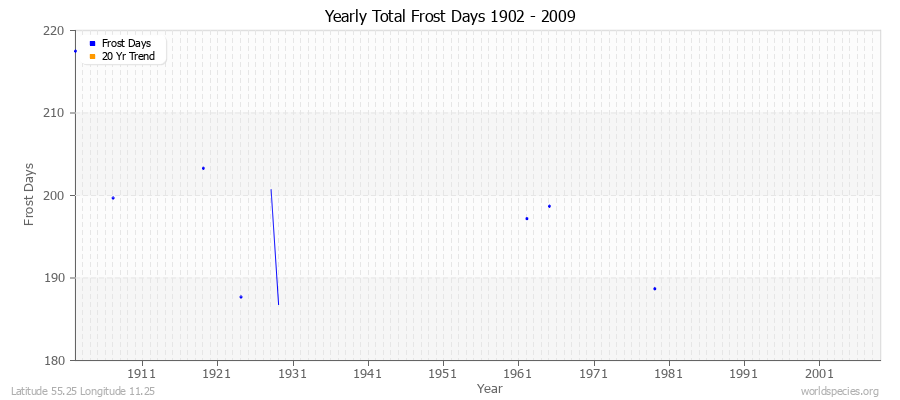 Yearly Total Frost Days 1902 - 2009 Latitude 55.25 Longitude 11.25