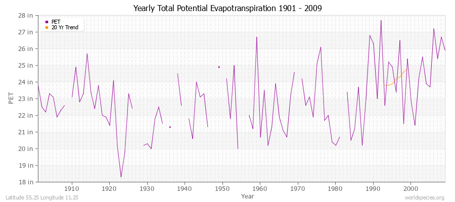 Yearly Total Potential Evapotranspiration 1901 - 2009 (English) Latitude 55.25 Longitude 11.25