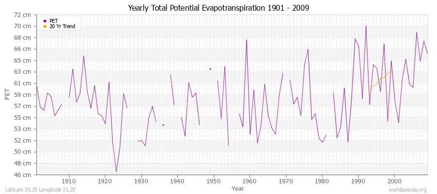 Yearly Total Potential Evapotranspiration 1901 - 2009 (Metric) Latitude 55.25 Longitude 11.25