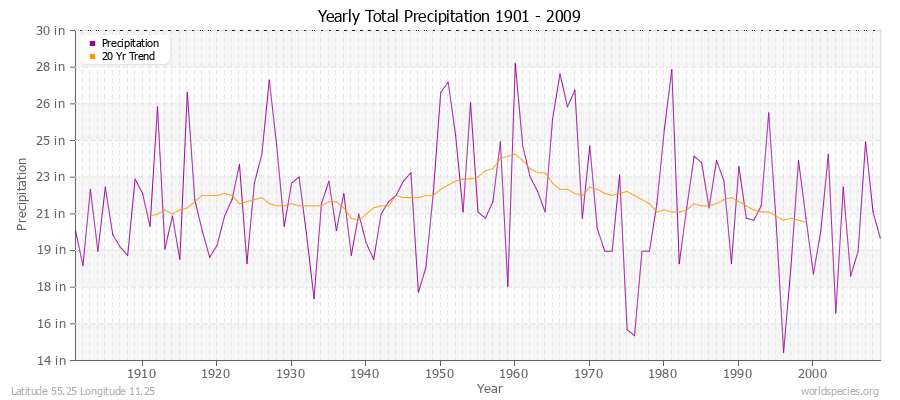 Yearly Total Precipitation 1901 - 2009 (English) Latitude 55.25 Longitude 11.25