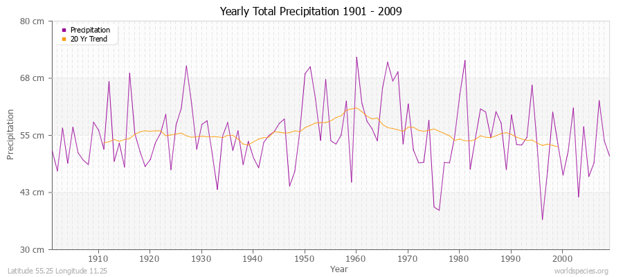 Yearly Total Precipitation 1901 - 2009 (Metric) Latitude 55.25 Longitude 11.25