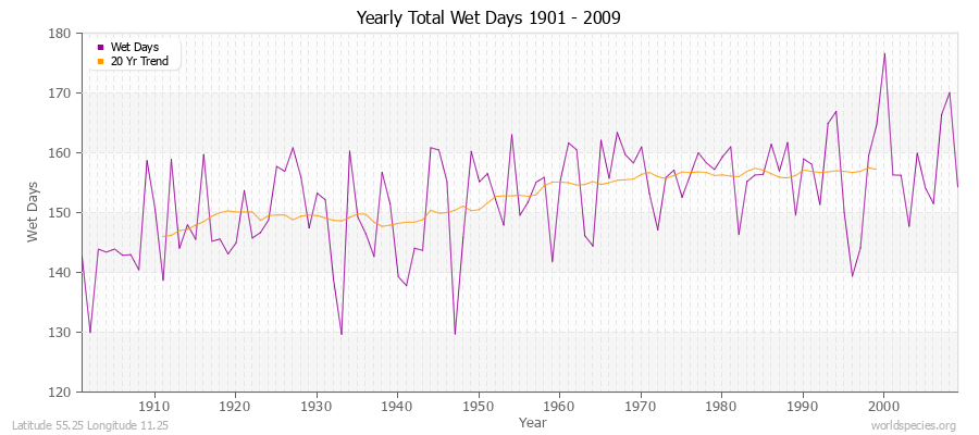 Yearly Total Wet Days 1901 - 2009 Latitude 55.25 Longitude 11.25