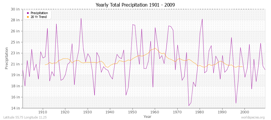 Yearly Total Precipitation 1901 - 2009 (English) Latitude 55.75 Longitude 11.25