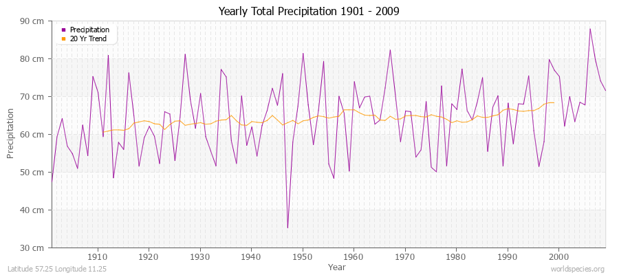 Yearly Total Precipitation 1901 - 2009 (Metric) Latitude 57.25 Longitude 11.25