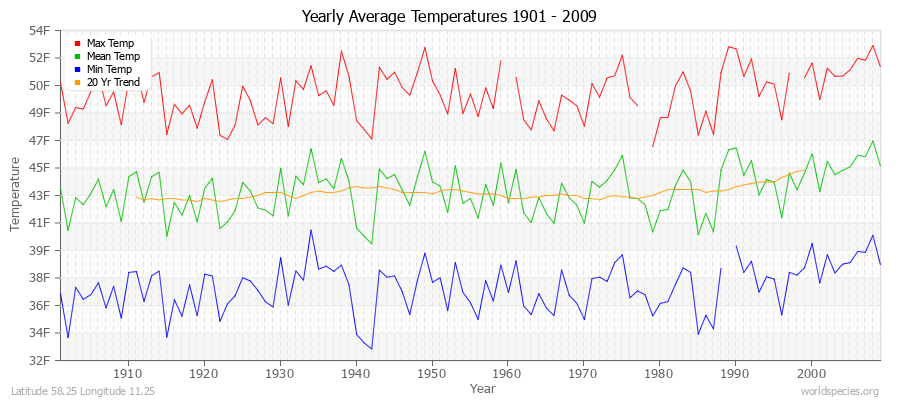 Yearly Average Temperatures 2010 - 2009 (English) Latitude 58.25 Longitude 11.25