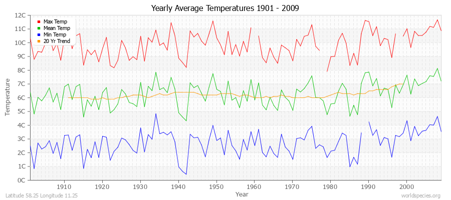 Yearly Average Temperatures 2010 - 2009 (Metric) Latitude 58.25 Longitude 11.25