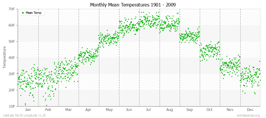 Monthly Mean Temperatures 1901 - 2009 (English) Latitude 58.25 Longitude 11.25