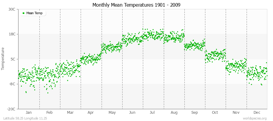 Monthly Mean Temperatures 1901 - 2009 (Metric) Latitude 58.25 Longitude 11.25