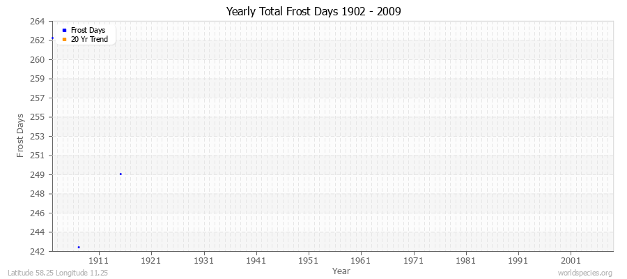 Yearly Total Frost Days 1902 - 2009 Latitude 58.25 Longitude 11.25