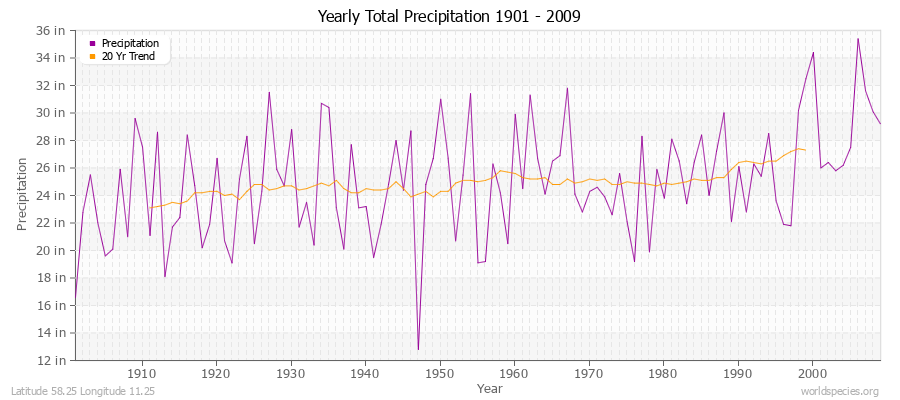 Yearly Total Precipitation 1901 - 2009 (English) Latitude 58.25 Longitude 11.25