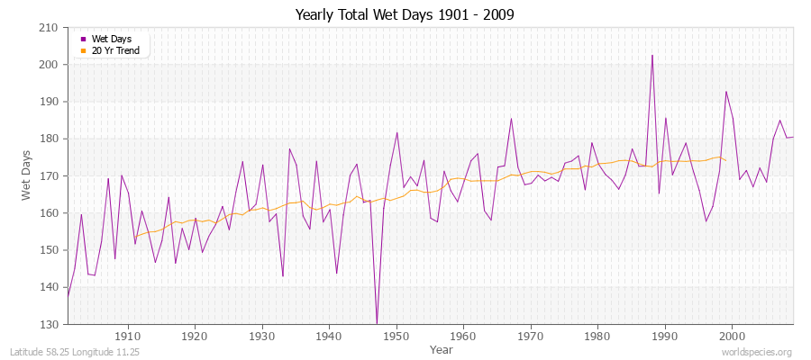 Yearly Total Wet Days 1901 - 2009 Latitude 58.25 Longitude 11.25