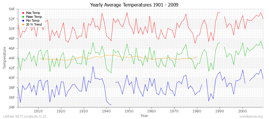 Yearly Average Temperatures 2010 - 2009 (English) Latitude 58.75 Longitude 11.25