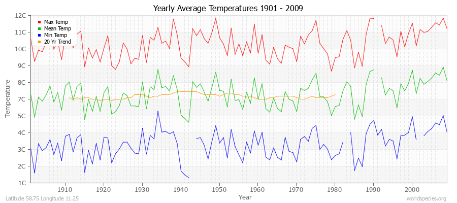 Yearly Average Temperatures 2010 - 2009 (Metric) Latitude 58.75 Longitude 11.25