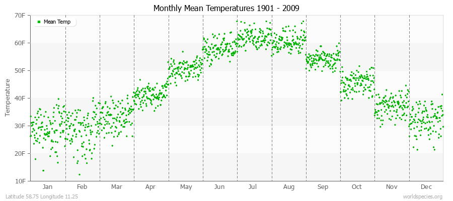 Monthly Mean Temperatures 1901 - 2009 (English) Latitude 58.75 Longitude 11.25