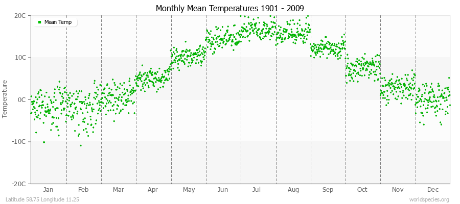 Monthly Mean Temperatures 1901 - 2009 (Metric) Latitude 58.75 Longitude 11.25