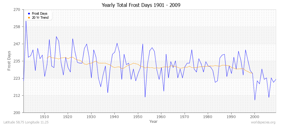 Yearly Total Frost Days 1901 - 2009 Latitude 58.75 Longitude 11.25
