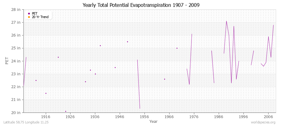 Yearly Total Potential Evapotranspiration 1907 - 2009 (English) Latitude 58.75 Longitude 11.25