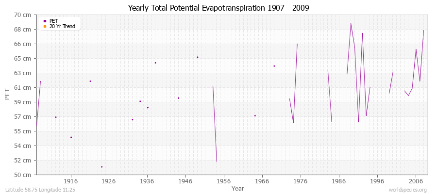 Yearly Total Potential Evapotranspiration 1907 - 2009 (Metric) Latitude 58.75 Longitude 11.25