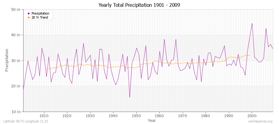 Yearly Total Precipitation 1901 - 2009 (English) Latitude 58.75 Longitude 11.25