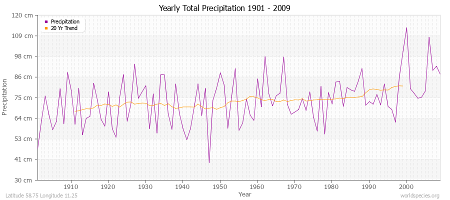 Yearly Total Precipitation 1901 - 2009 (Metric) Latitude 58.75 Longitude 11.25