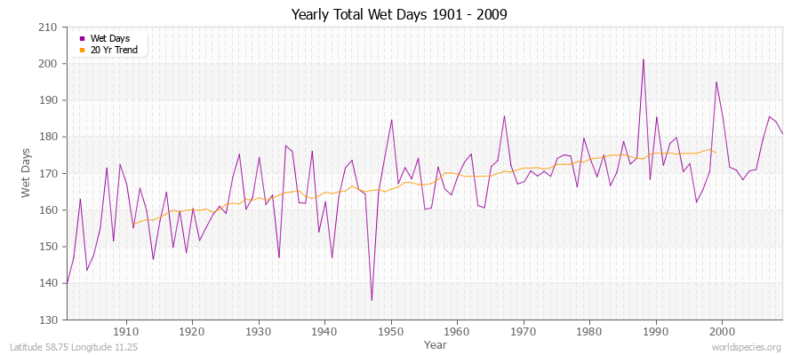 Yearly Total Wet Days 1901 - 2009 Latitude 58.75 Longitude 11.25